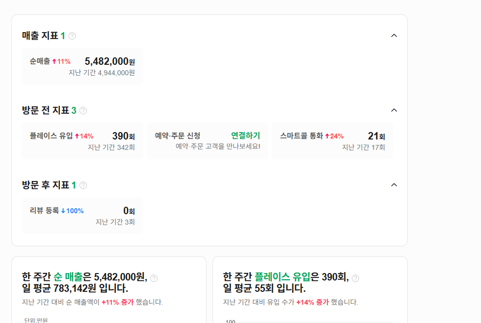 네이버 스마트플레이스 — 매출 +11%, 방문 플레이스 유입 +14% 상승 리포트